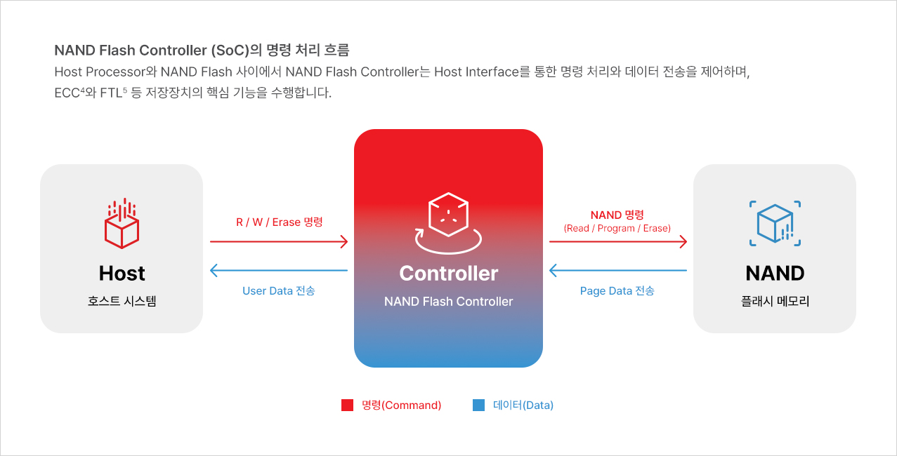 NAND Flash Controller(SoC)의 명령 처리 흐름. Host Processor와 NAND Flash 사이에서 NAND Flash Controller가 Host Interface를 통해 명령 처리와 데이터 전송을 제어합니다.