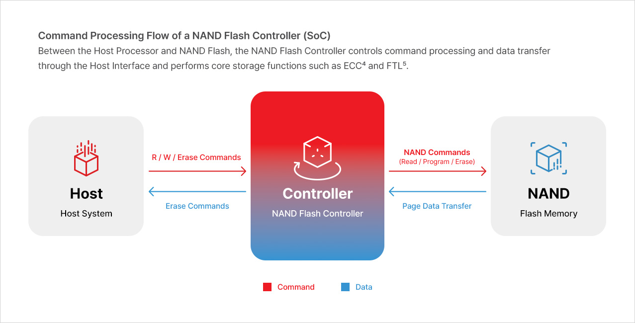Command processing flow of a NAND Flash Controller (SoC). Between the host processor and NAND Flash, the NAND Flash Controller manages command processing and data transfer through the host interface.