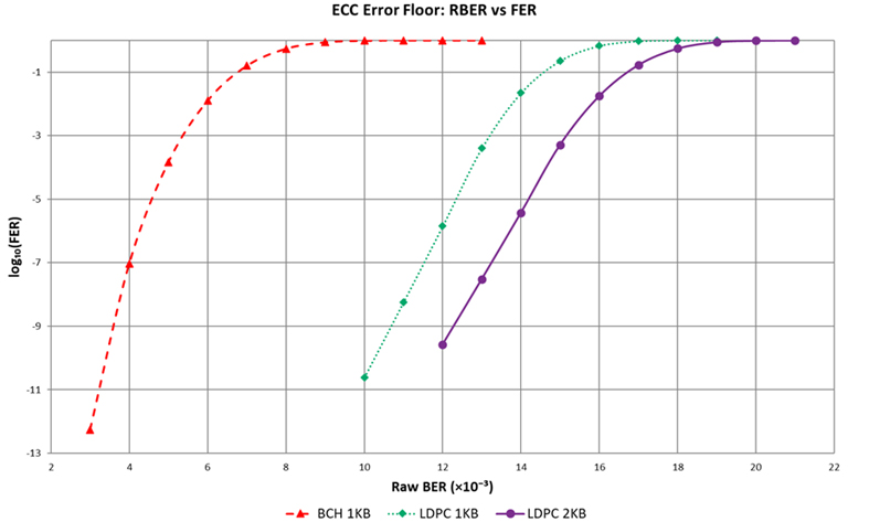 ECC error floor: RBER vs FER graph comparing the FER characteristics of BCH 1KB, LDPC 1KB and LDPC 2KB against raw BER.