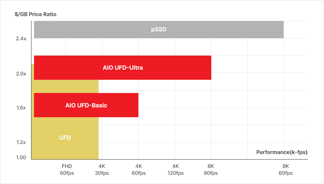 Performance (k-fps) against $/GB price ratio, comparing the price-performance ranges of pSSD, AIO UFD-Ultra, AIO UFD-Basic and UFD.