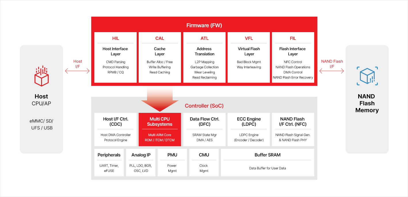 Overall architecture of the NAND Flash controller solution. Between the host and NAND Flash memory, the firmware (HIL, CAL, ATL, VFL, FIL) and the Controller SoC (host I/F control, multi-CPU subsystems, data flow control, ECC engine, NAND Flash I/F control) operate together.
