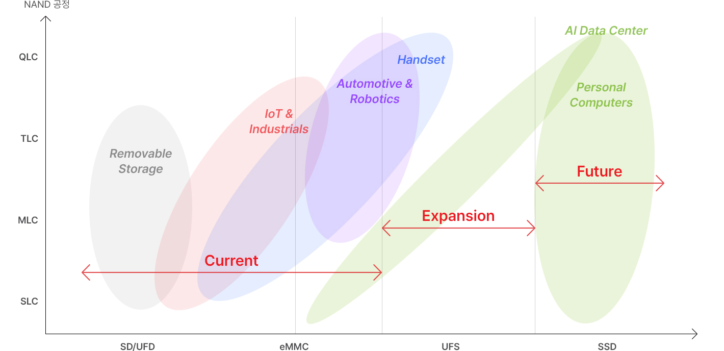 Edge Storage Technology R&D Roadmap. SD/UFD, eMMC는 현재 사업 영역이며 UFS, SSD로 확장해 AI Data Center와 Personal Computers 시장을 목표로 합니다.